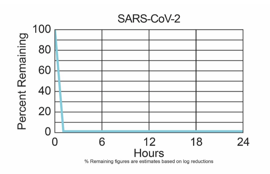 Graph showing how the REME HALO® kills 99% of Covid Germs and imporves indoor air quality of homes in Yukon, Oklahoma 